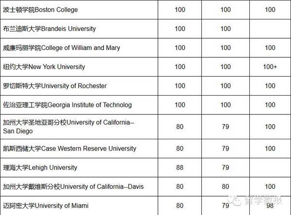 最新出炉！2016年美国大学托福分数要求！