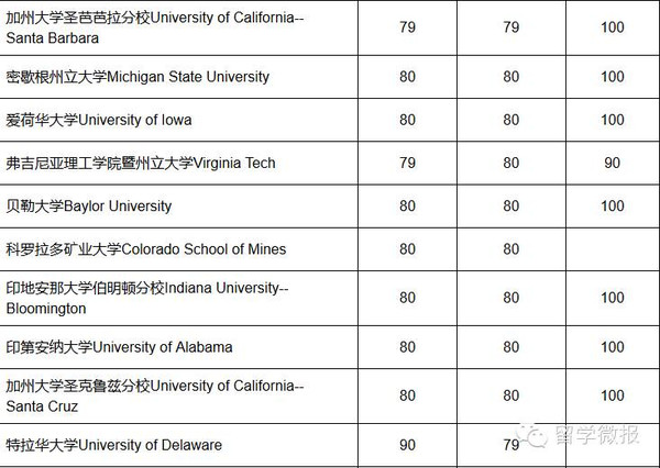 最新出炉！2016年美国大学托福分数要求！