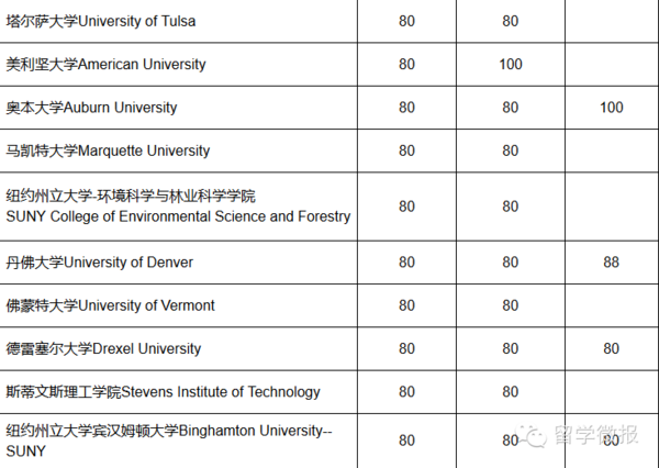 最新出炉！2016年美国大学托福分数要求！