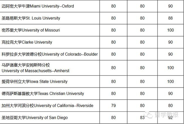 最新出炉！2016年美国大学托福分数要求！
