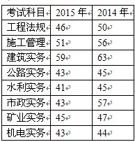 陕西2015年二级建造师合格分数线全面降低