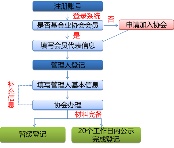 全国私募基金管理人备案