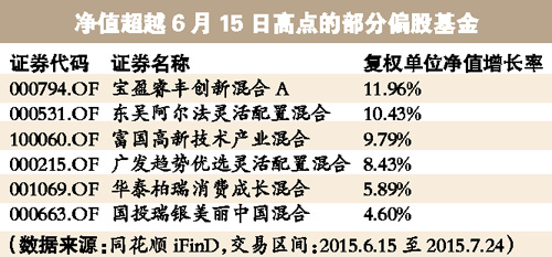 基金平均赚逾44% 22只净值超越高点-同花顺(3