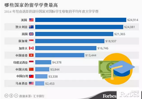哪个国家留学费用最高?(组图)