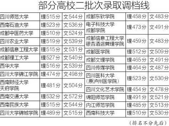 二本大学排名及分数线_分数线最低的二本大学