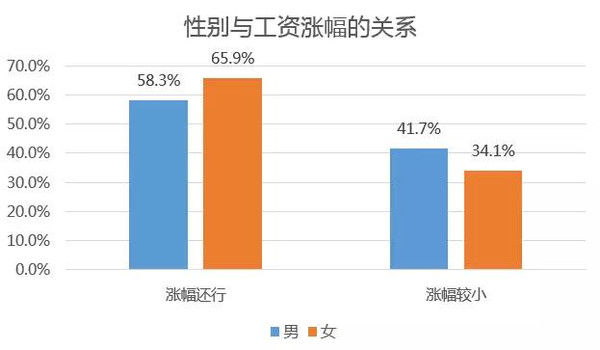 2015中国年轻公职人员工资调整调查报告-搜狐