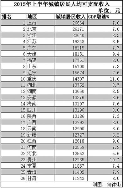 中国gdp最高的几个省份_中国人均GDP哪个省份最高(2)