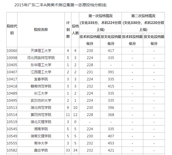 2015年广东二本A类美术类征集第一志愿投档分