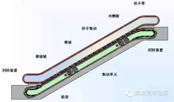 【常识】你需要知道的自动扶梯安全准则和救命按钮