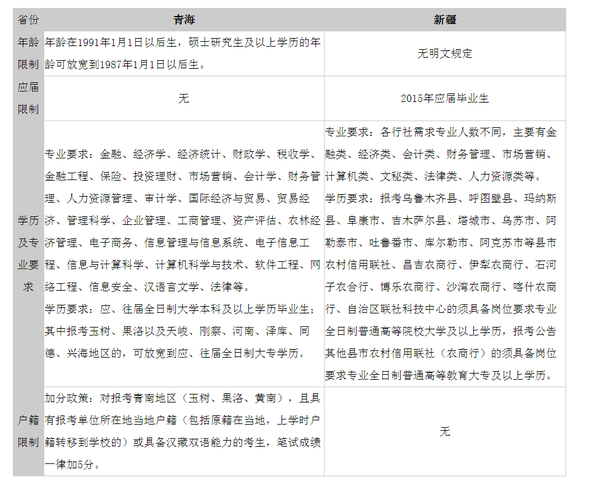 2015农村信用社招聘报考条件-青海新疆-搜狐