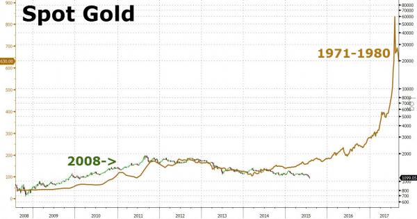 黄金价格走势对比图