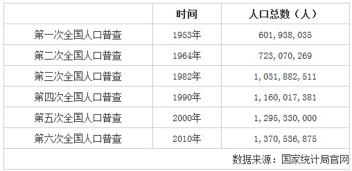 第六次人口普查_深圳人口普查数据