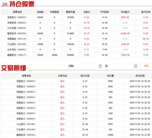 收益215元,选手操作求稳,除新兴铸管停牌外,选手于午后卖出全部股票