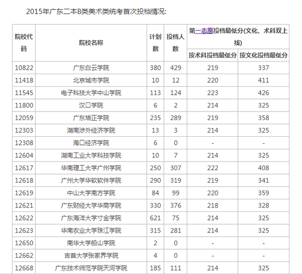 2015年广东二本b类美术类统考首次投档情况