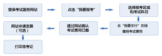 2015年基金从业资格考试报名入口