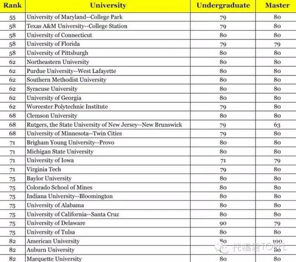 2016年美国Top100大学本科、硕士的托福分数