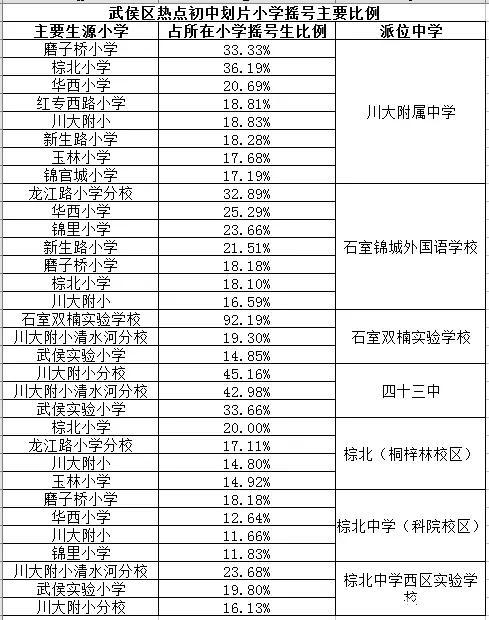 2015成都各小学进入对口初中比例汇总