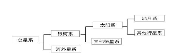 天体系统层次如下图:宇宙是一切空间和时间的总合,而宇宙又是一个物质