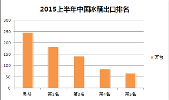 奧馬排名_奧馬冰箱