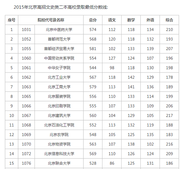 2015年北京高招文史类二本高校录取最低分数