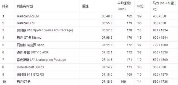 目前纽北赛道圈速排行榜的量产车成绩top10