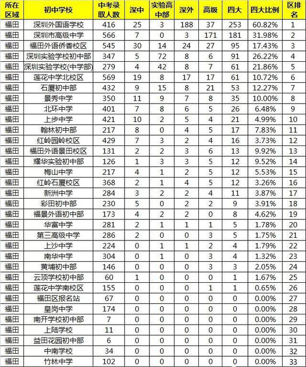 南山区初中排名_南山区初中学校(2)