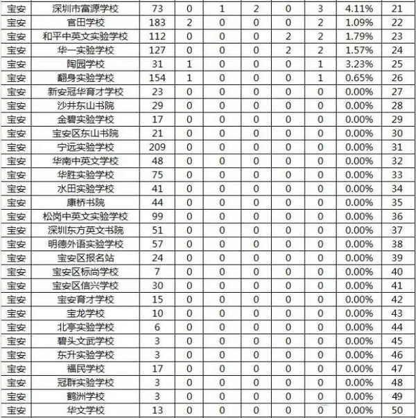 宝安初中排名_宝安初中学区划分图