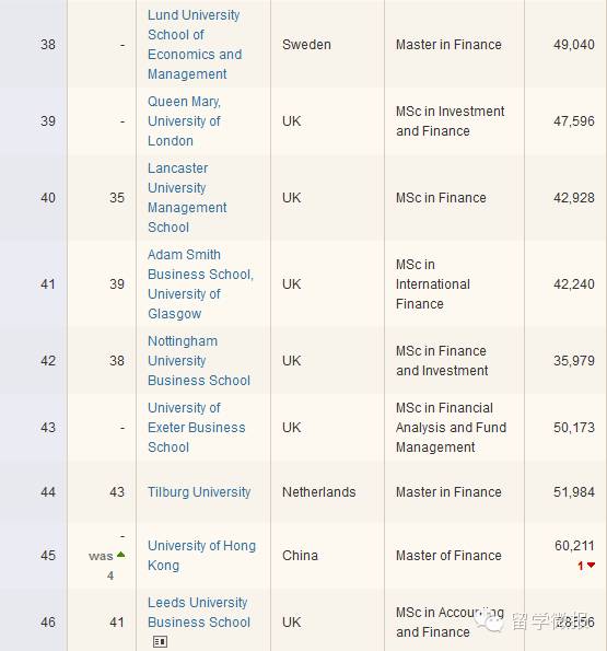 2015年全球金融硕士院校排行榜!