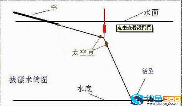 流水中怎么钓大跑铅