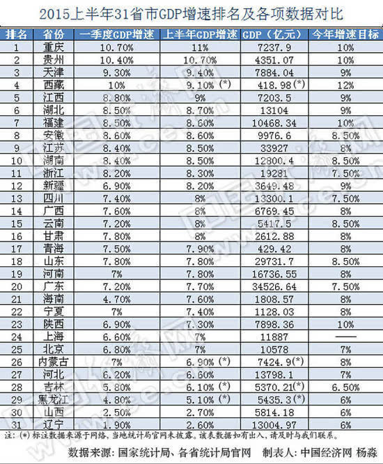 内蒙gdp增速低_30个省区市公布前三季度GDP数据内蒙古增速放缓