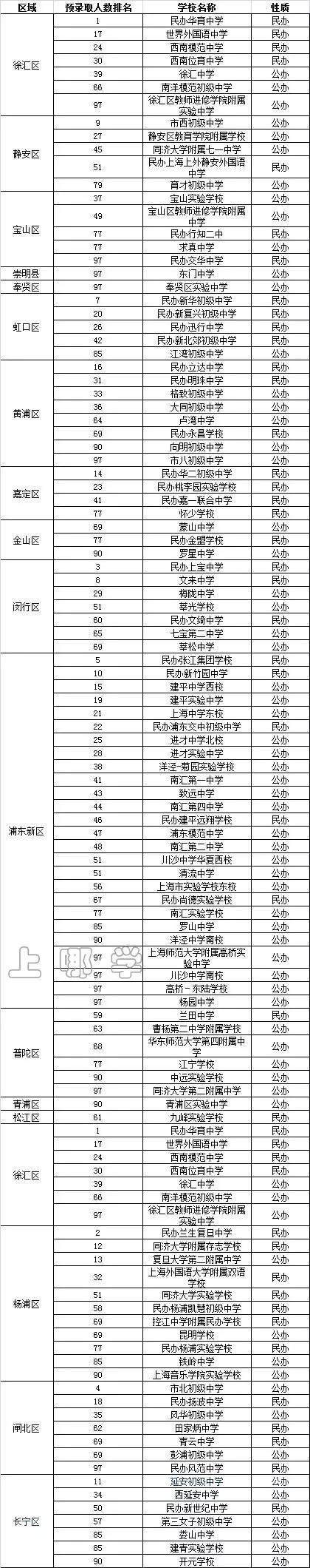 上海最好初中排名_上海考生高考成败,上什么初中才是关键,上海最牛的