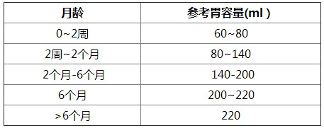 不同月龄的宝宝胃容量参考值