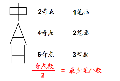 2016国考行测图形推理中常考的--笔画问题