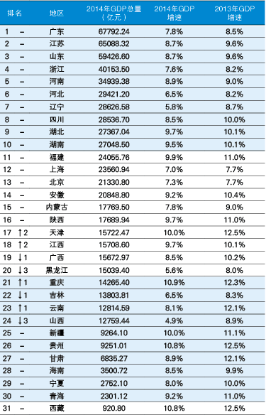中国河南省gdp排名_中国各省GDP排名 名单