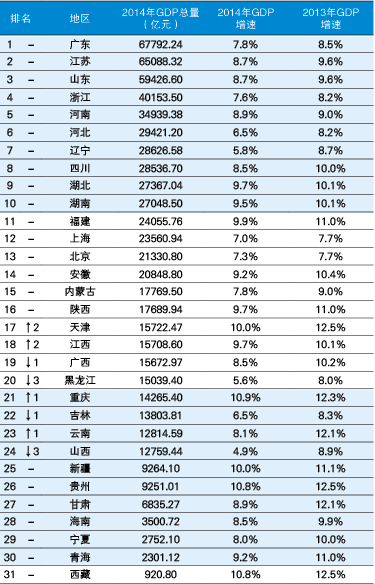 全国各省会gdp