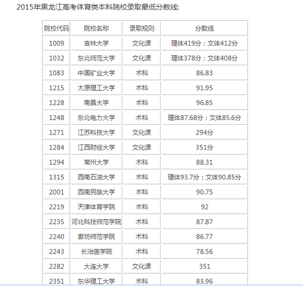 2015年黑龙江高考体育类本科院校录取最低分