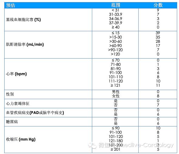 治疗nste-acs患者前首先要对其进行危险分层,grace评分>140属于高危