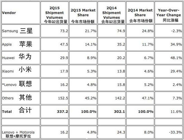 第二季度全球手机市场报告:华为第三、小米第