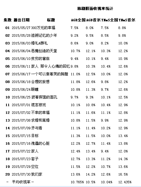 韩剧假面1-20集全集收视率统计数据