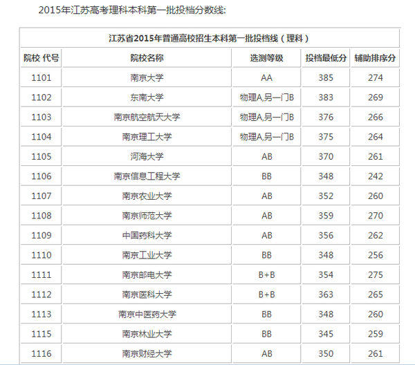 2015年江苏高考理科本科第一批投档分数线