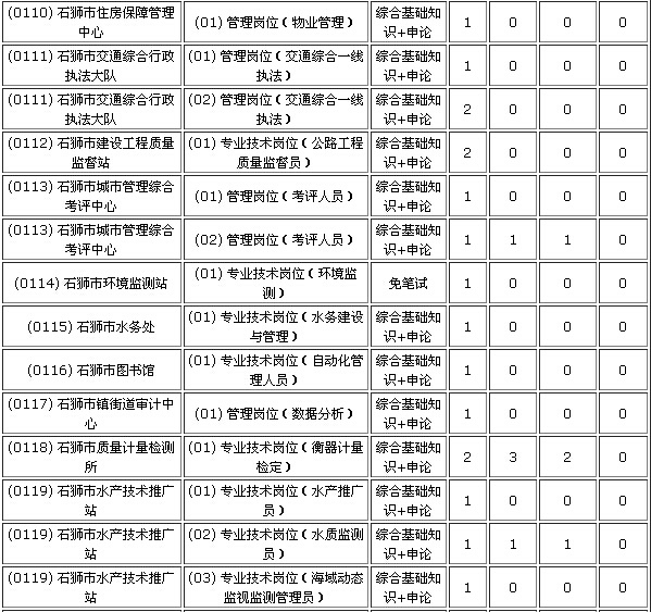 2015年石狮事业单位招聘报名人数统计(07-31