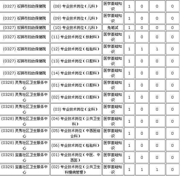 2015年石狮事业单位招聘报名人数统计(07-31