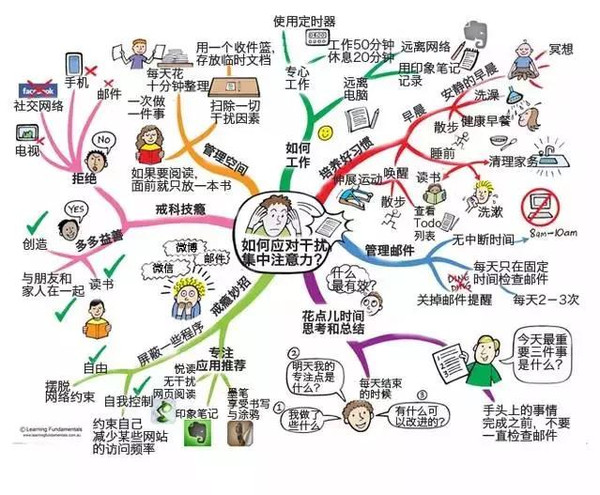 思维导图 | 一张图画出专注和高效的所有方法