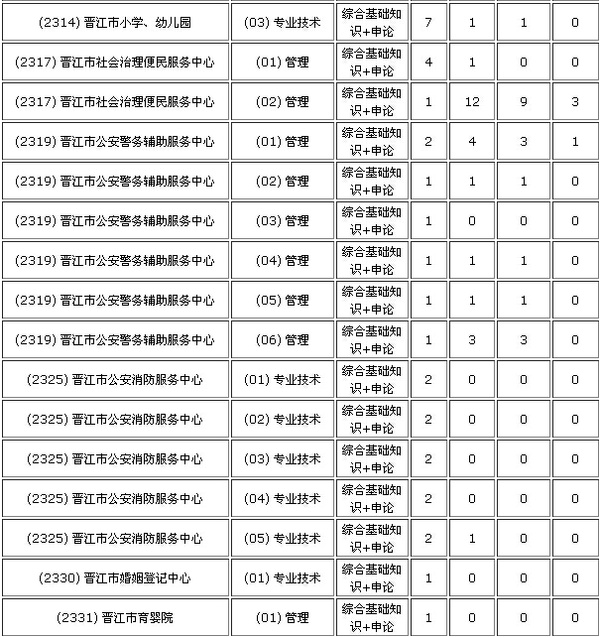 2015年晋江事业单位招聘报名人数统计(07-31