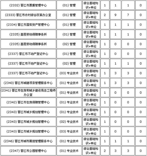 2015年晋江事业单位招聘报名人数统计(07-31