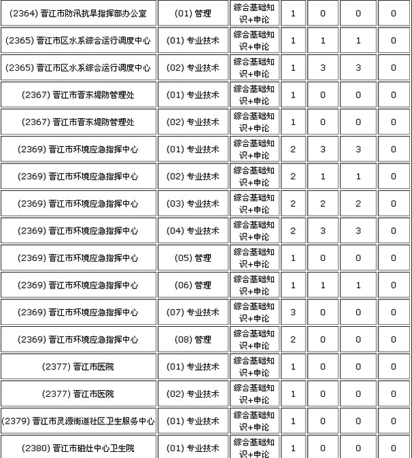 2015年晋江事业单位招聘报名人数统计(07-31