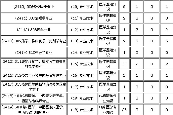 2015年晋江事业单位招聘报名人数统计(07-31