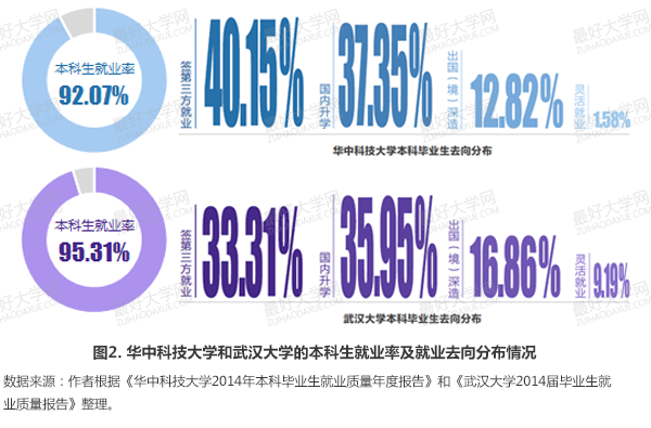 华中科技大学和武汉大学的对比分析报告