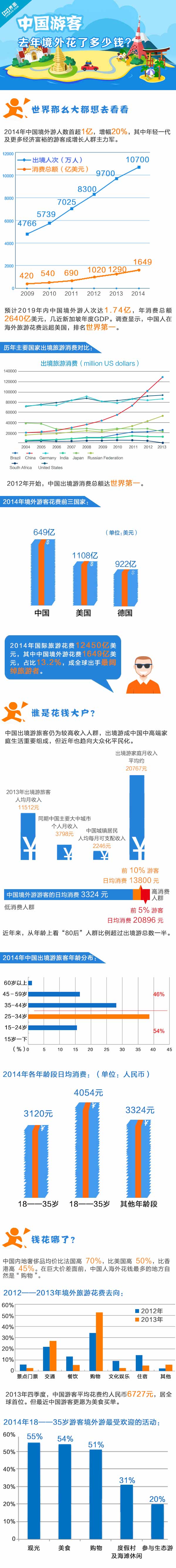 【圖解】中國游客去年境外花了多少錢？