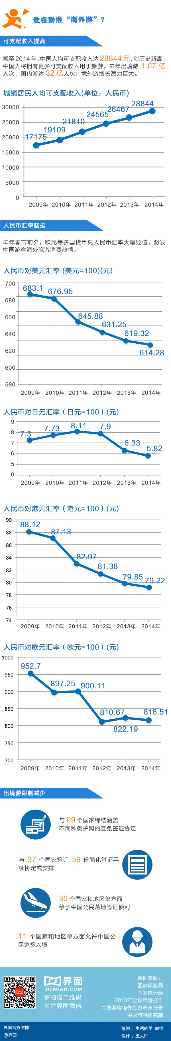 【圖解】中國游客去年境外花了多少錢？